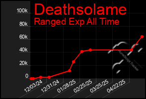 Total Graph of Deathsolame