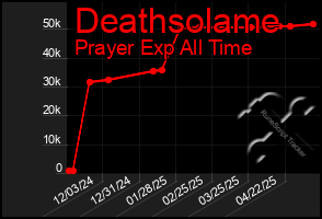 Total Graph of Deathsolame