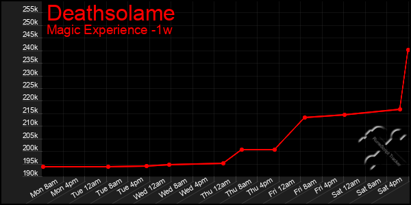 Last 7 Days Graph of Deathsolame
