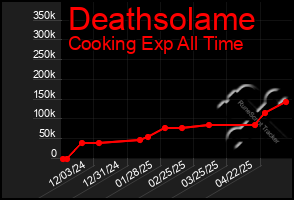 Total Graph of Deathsolame