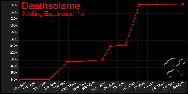 Last 7 Days Graph of Deathsolame