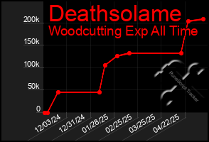 Total Graph of Deathsolame