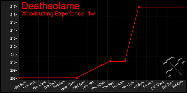 Last 7 Days Graph of Deathsolame