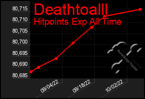 Total Graph of Deathtoalll