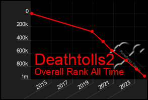 Total Graph of Deathtolls2