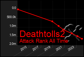 Total Graph of Deathtolls2