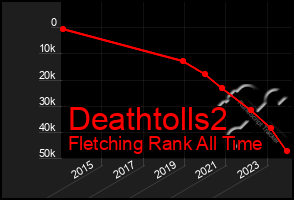 Total Graph of Deathtolls2