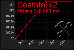 Total Graph of Deathtolls2