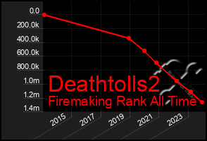 Total Graph of Deathtolls2