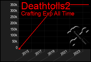 Total Graph of Deathtolls2