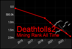 Total Graph of Deathtolls2