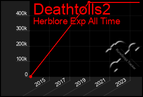 Total Graph of Deathtolls2