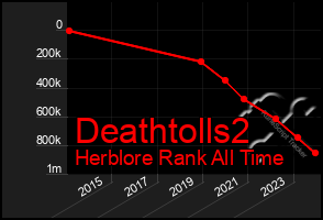 Total Graph of Deathtolls2