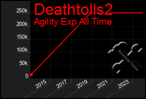 Total Graph of Deathtolls2