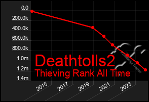 Total Graph of Deathtolls2