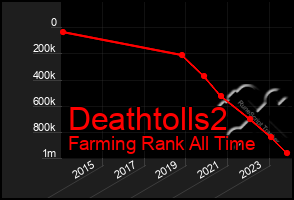 Total Graph of Deathtolls2