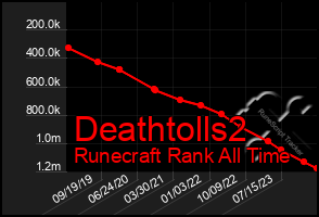 Total Graph of Deathtolls2