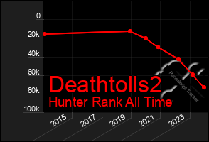 Total Graph of Deathtolls2