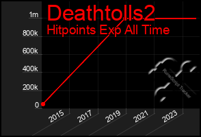 Total Graph of Deathtolls2