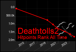 Total Graph of Deathtolls2