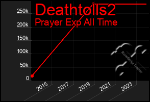 Total Graph of Deathtolls2