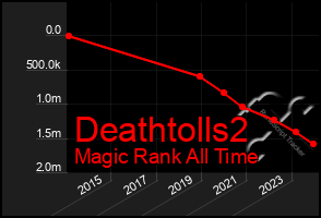 Total Graph of Deathtolls2