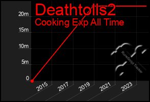 Total Graph of Deathtolls2