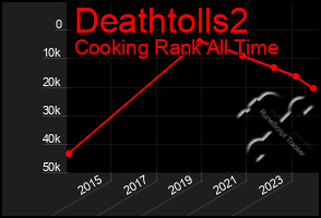 Total Graph of Deathtolls2