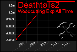 Total Graph of Deathtolls2