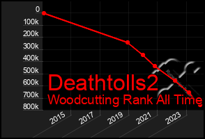 Total Graph of Deathtolls2