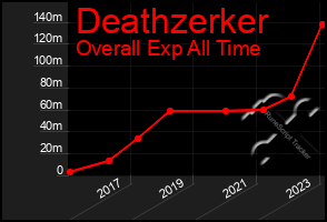 Total Graph of Deathzerker