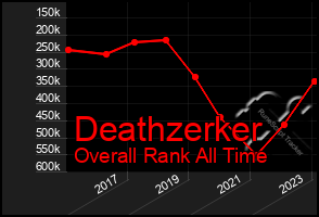 Total Graph of Deathzerker
