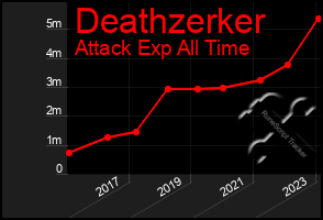 Total Graph of Deathzerker