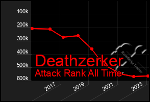 Total Graph of Deathzerker