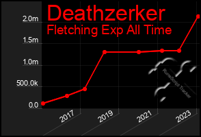 Total Graph of Deathzerker