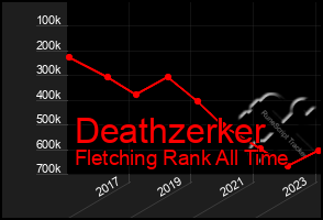Total Graph of Deathzerker
