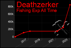 Total Graph of Deathzerker