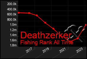 Total Graph of Deathzerker