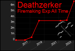 Total Graph of Deathzerker