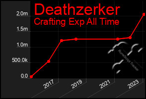 Total Graph of Deathzerker