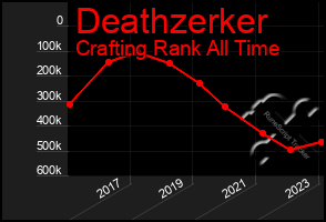 Total Graph of Deathzerker
