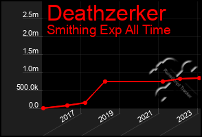Total Graph of Deathzerker