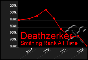 Total Graph of Deathzerker