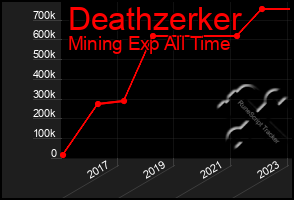 Total Graph of Deathzerker