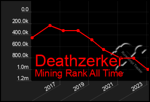 Total Graph of Deathzerker