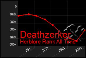 Total Graph of Deathzerker