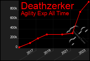 Total Graph of Deathzerker