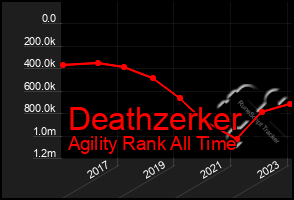 Total Graph of Deathzerker