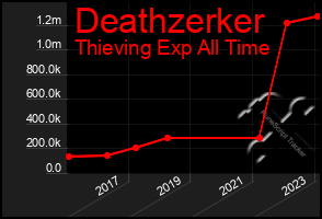 Total Graph of Deathzerker