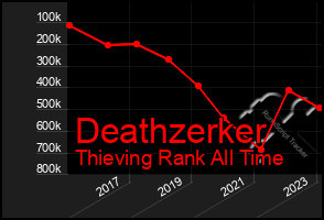 Total Graph of Deathzerker